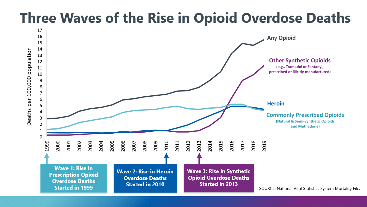 The overall opioid dispensing rate in 2019 was 46.7 prescriptions per 100 people, 